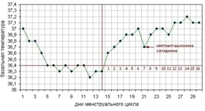 Западіння базальної температури при імплантації