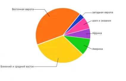 Запаси і видобуток нафти країнами світу в 2017 році (країнам) Запаси і видобуток нафти країнами світу в 2017 році