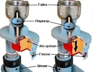 Захист пральних машин від протікання (машини часткової захистом) Захист пральних машин від протікання