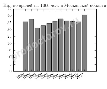 Охорона здоров'я московської області - всі лікарі, лікарні, поліклініки та клініки