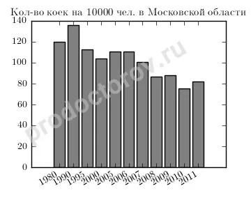 Охорона здоров'я московської області - всі лікарі, лікарні, поліклініки та клініки