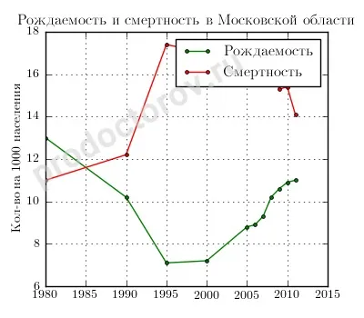 Охорона здоров'я московської області - всі лікарі, лікарні, поліклініки та клініки