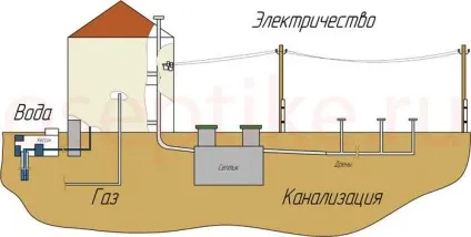 Витрати при підведенні комунікацій до приватного будинку (комунікацій) Витрати при підведенні комунікацій до приватного будинку