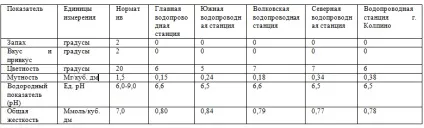 Жорсткість питної води в Харкові (спб) (питної) Жорсткість питної води в Харкові (спб)