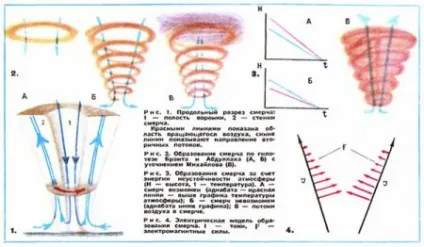 Жива сила смерчів - шляхи мага (сила) Жива сила смерчів - шляхи мага