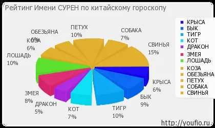 Значення імені Сурен