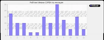 Значення імені Сурен