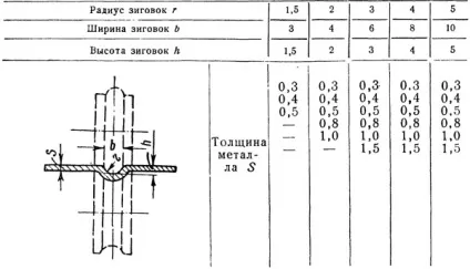 зіговка металу