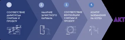 акти ВДПО