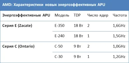 Amd офіційно почала епоху fusion (fusion) Amd офіційно почала епоху fusion