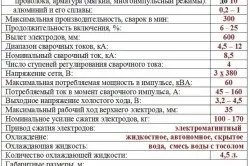 Апарат точкового зварювання своїми руками виготовлення і особливості застосування