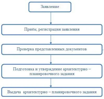 Архітектурно-планувальне завдання, господар в хаті