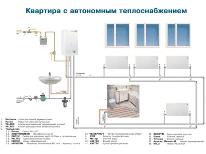 Автономне опалення в квартирі схеми, види, переваги та установка (види) Автономне опалення в квартирі схеми, види, переваги та установка