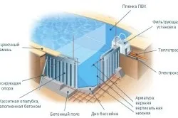 Басейн з бетону своїми руками збірка опалубки, армування котловану, бетонування (фото і відео) (збірка) Басейн з бетону своїми руками збірка опалубки, армування котловану, бетонування (фото і відео)