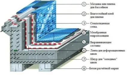 Басейни на дачі своїми руками - з чого почати, види конструкцій, відео (басейни) Басейни на дачі своїми руками - з чого почати, види конструкцій, відео