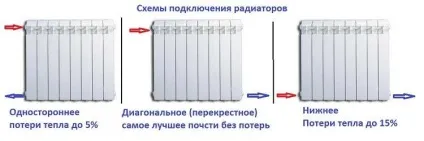 Підключення радіаторів опалення схеми обв'язки, монтаж батарей