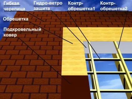 Підготовка даху під м'яку покрівлю (підготовка) Підготовка даху під м'яку покрівлю