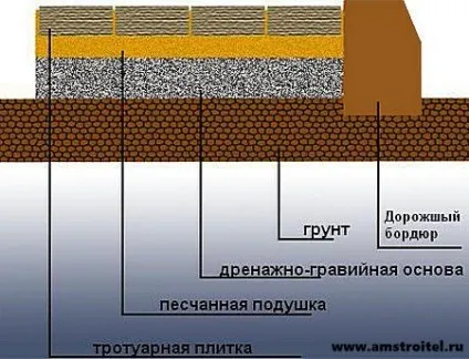 Підготовка підстави для укладання тротуарної плитки