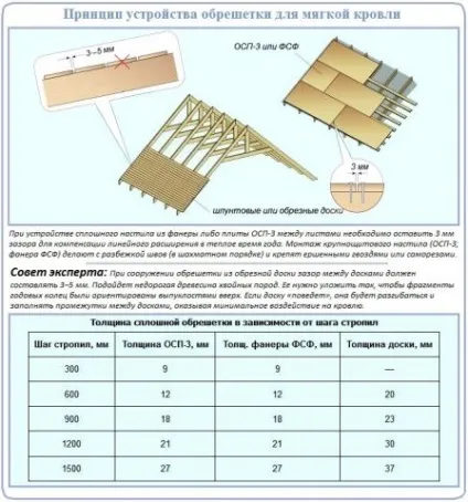 Підготовка даху під м'яку покрівлю (м'яку) Підготовка даху під м'яку покрівлю