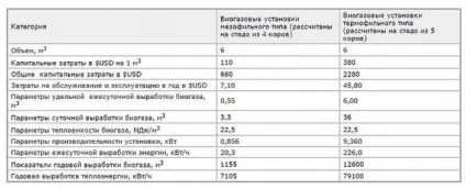 Біогаз з гною наскільки вигідно і як зробити (біогаз) Біогаз з гною наскільки вигідно і як зробити
