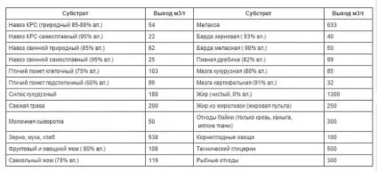 Біогаз з гною наскільки вигідно і як зробити (гною) Біогаз з гною наскільки вигідно і як зробити