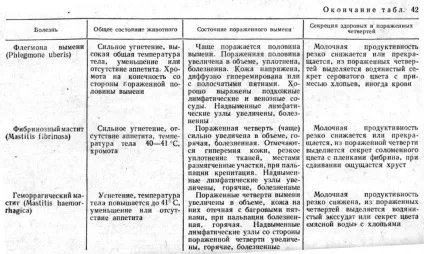 Хвороби вимені гострі і приховані мастити (приховані) Хвороби вимені гострі і приховані мастити