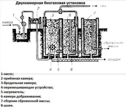 Біогаз з гною наскільки вигідно і як зробити (схема біогазової установки) Біогаз з гною наскільки вигідно і як зробити