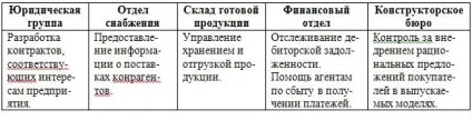 Цілі, завдання та функції відділів маркетингу і збуту - матеріали з маркетингу (збуту) Цілі, завдання та функції відділів маркетингу і збуту - матеріали з маркетингу