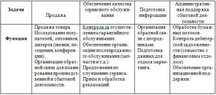 Цілі, завдання та функції відділів маркетингу і збуту - матеріали з маркетингу (маркетингу) Цілі, завдання та функції відділів маркетингу і збуту - матеріали з маркетингу