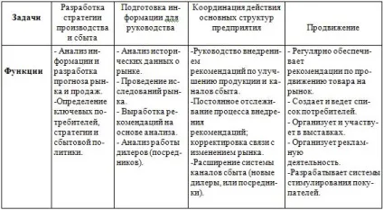 Цілі, завдання та функції відділів маркетингу і збуту - матеріали з маркетингу (мети) Цілі, завдання та функції відділів маркетингу і збуту - матеріали з маркетингу