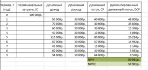 Чиста поточна вартість - що це таке формули і приклади розрахунку (чистий) Чиста поточна вартість - що це таке формули і приклади розрахунку