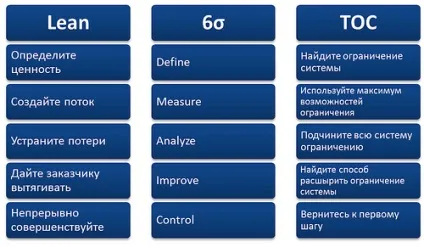Чого не вистачає в pdca і що можуть запропонувати lean, six sigma, toc, ощадливі шість сигм, (lean) Чого не вистачає в pdca і що можуть запропонувати lean, six sigma, toc, ощадливі шість сигм,