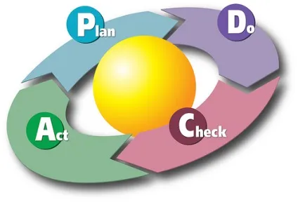 Чого не вистачає в pdca і що можуть запропонувати lean, six sigma, toc, ощадливі шість сигм, (sigma) Чого не вистачає в pdca і що можуть запропонувати lean, six sigma, toc, ощадливі шість сигм,