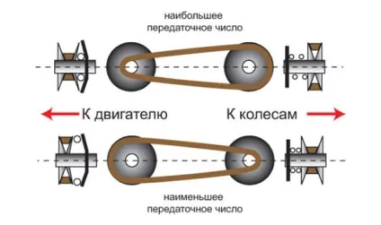 Що краще варіатор або автомат, і чим вони відрізняються (як перевірити варіатор при покупці автомобіля) Що краще варіатор або автомат, і чим вони відрізняються