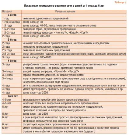 Що робити якщо дитина не розмовляє (робити) Що робити якщо дитина не розмовляє