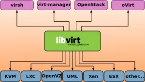 Що таке віртуалізація kvm, losst