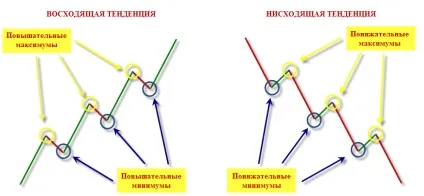 Що таке тенденція (тренд), ефективний трейдинг з александром Шевельовим (трейдинг) Що таке тенденція (тренд), ефективний трейдинг з александром Шевельовим