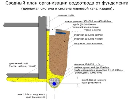 Що таке дренаж навіщо він потрібен, проект, схема, кошторис, як робиться монтаж (кошторис) Що таке дренаж навіщо він потрібен, проект, схема, кошторис, як робиться монтаж