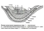 Дебіт свердловини - формули визначення (дебіт) Дебіт свердловини - формули визначення
