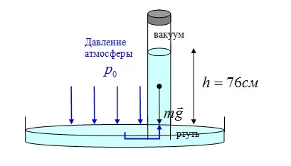 Тиск атмосферний, гідростатичний