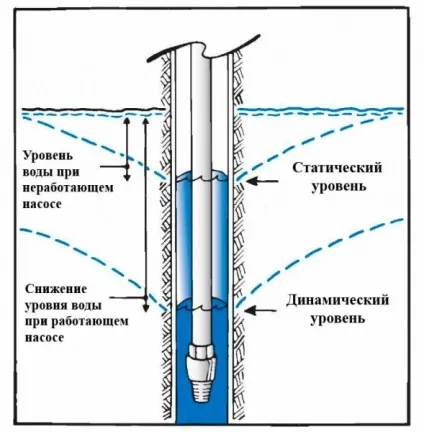 Дебіт свердловини - формули визначення (визначення) Дебіт свердловини - формули визначення