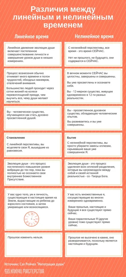 Циклічне час - як з ним співналаштуватися