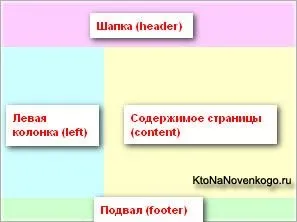 Div верстка