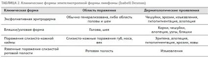 Діагностика, лікування та прогноз деяких круглоклітинних новоутворень шкіри у собак