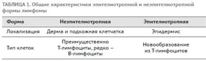 Діагностика, лікування та прогноз деяких круглоклітинних новоутворень шкіри у собак