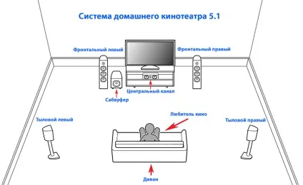 Для чого потрібен домашній кінотеатр, або комплект акустики (чого) Для чого потрібен домашній кінотеатр, або комплект акустики