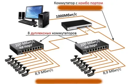 Допустіпие потоки в ip відеоспостереження і активне обладнання мережі (обладнання) Допустіпие потоки в ip відеоспостереження і активне обладнання мережі