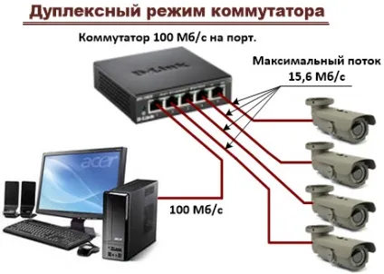 Допустіпие потоки в ip відеоспостереження і активне обладнання мережі (RG45 комбо-портами модулі) Допустіпие потоки в ip відеоспостереження і активне обладнання мережі
