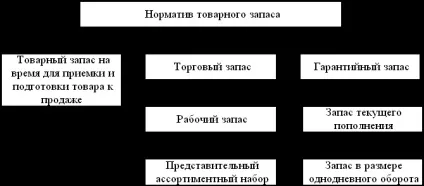 Економіка і організація діяльності торгового підприємства розрахунок необхідного розміру запасів (діяльності) Економіка і організація діяльності торгового підприємства розрахунок необхідного розміру запасів