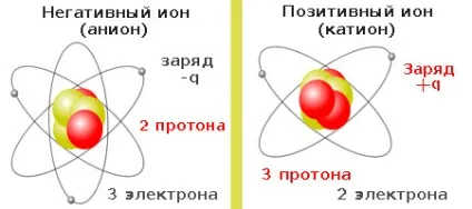 Електричний струм в рідинах і розплавах (катіони) Електричний струм в рідинах і розплавах